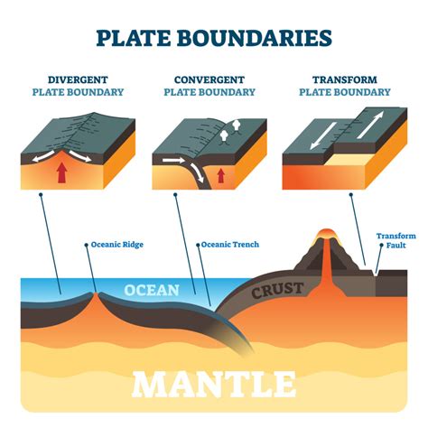 Describe the Three Types of Plate Boundaries