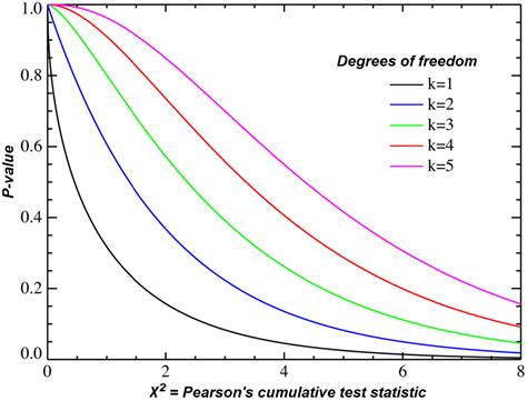 Degrees Of Freedom Chart