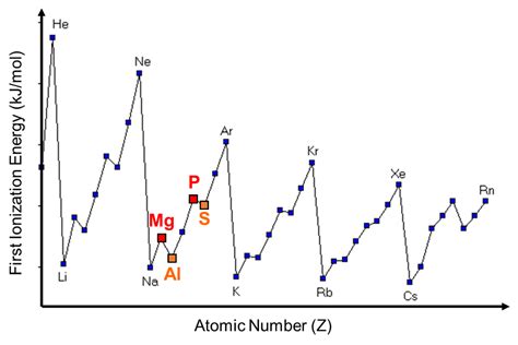 Solved 2. The graph below shows the first ionization energy | Chegg.com