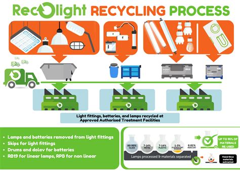 Recycling Process