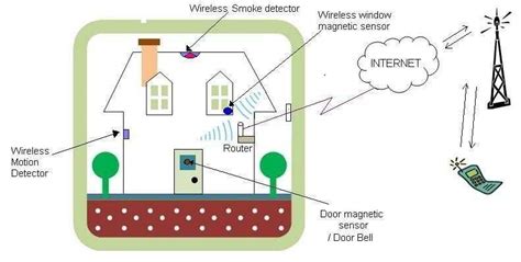 Zigbee home security system | Zigbee Home Security products