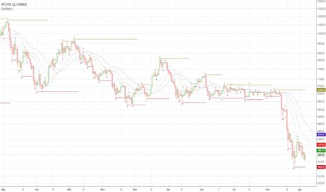 Williams Fractal — Technical Indicators — Indicators and Signals — TradingView