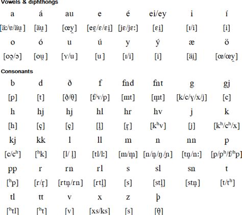 Icelandic pronunciation Vowel Diphthongs, Icelandic Language, Consonant Clusters, Norse Saga ...