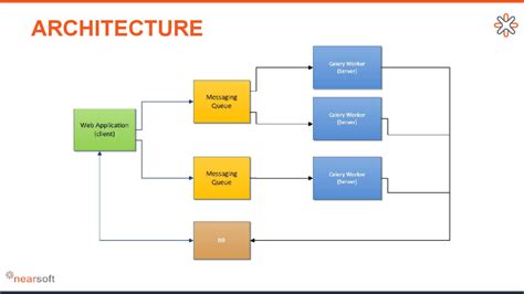 Asynchronous Tasks With Celery, Flask & RabbitMQ - Speaker Deck