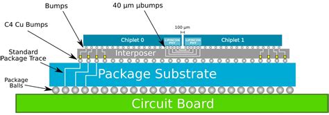 TSMC Demonstrates A 7nm Arm-Based Chiplet Design for HPC – WikiChip Fuse