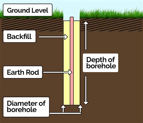 Earthing Rod Installations - Hydracrat