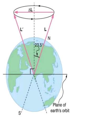 The axis of Earth makes a 23.5 degree angle with a direction perpendicular to the plane of Earth ...