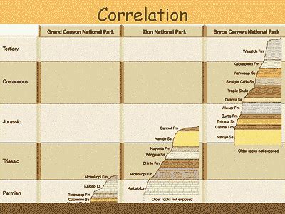 Palaeos Time: Geological Timescale: Stratigraphy