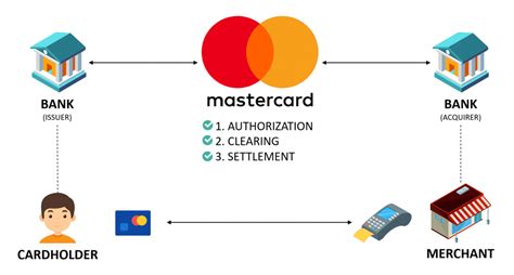 Mastercard's business model: How Mastercard makes money