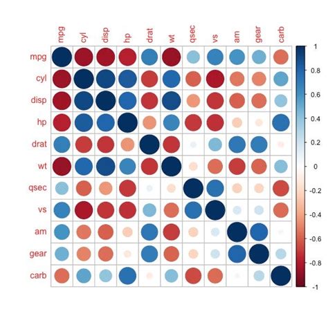 Correlation plots in R. In statistics, correlation generally… | by Saurav Das | Medium