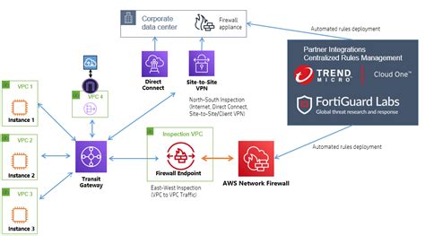 Integrate AWS Network Firewall with your ISV Firewall Rulesets - Dustin ...