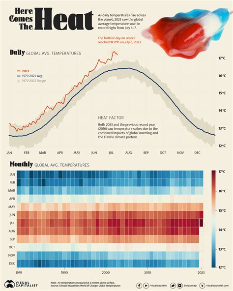 Hotter Than Ever: 2023 Sets New Global Temperature Records – Telegraph