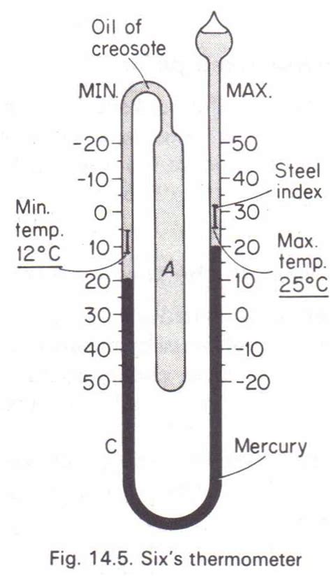 An alternative approach to temperature measurement: Six's thermometer ...