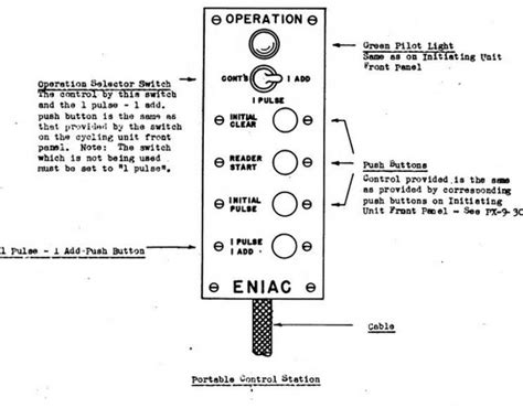 Reading the Manual for ENIAC, the World's First Electronic Computer - The New Stack