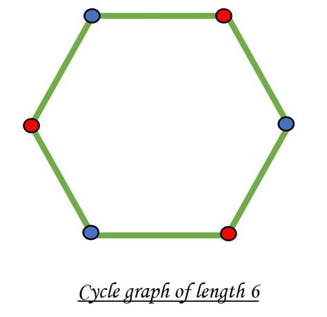 Check whether a given graph is Bipartite or not - GeeksforGeeks