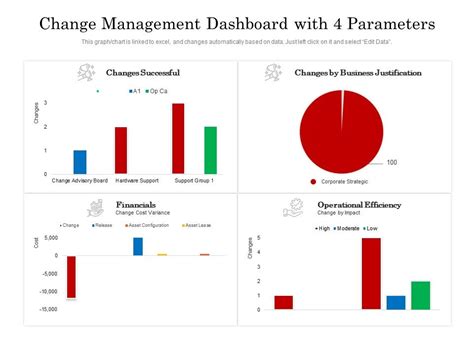 Change Management Dashboard With 4 Parameters | Presentation Graphics ...