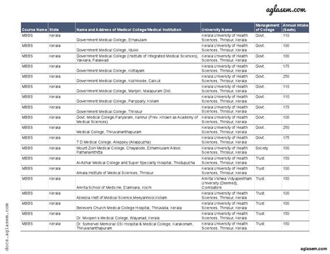 Medical Colleges in Kerala 2025 Ranking | List of Government, Private Medical Colleges in Kerala ...