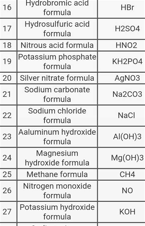 Sat Chemistry Chemical Formulas Names And Formulas Of