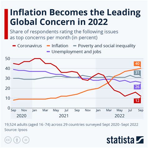 Chart: Inflation Becomes the Leading Global Concern in 2022 | Statista