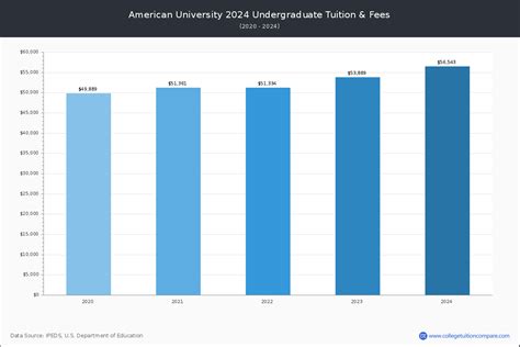 American University - Tuition & Fees, Net Price