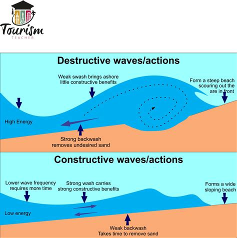 Constructive And Destructive Waves- Types Of Waves Made SIMPLE ...