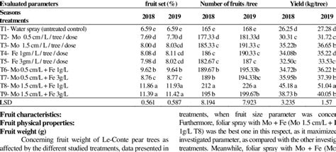 Initial fruit set percentage (%),Number of fruits /tree and Yield... | Download Scientific Diagram