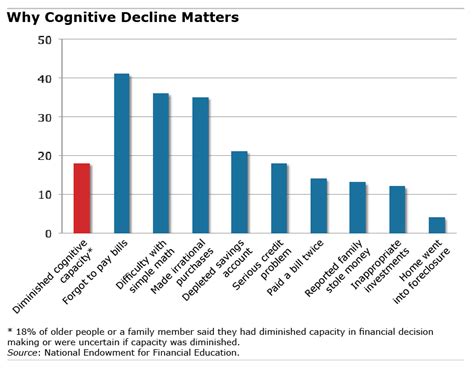 Graph: Financial effects of cognitive decline | Squared Away Blog