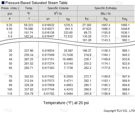 How to Read a Steam Table | TLV