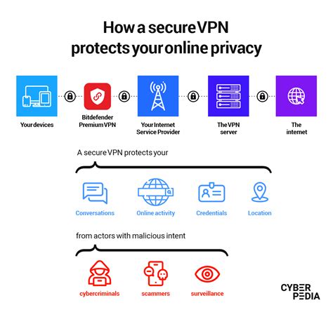 What is a Secure VPN? - Bitdefender Cyberpedia