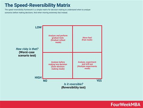 The Speed-Reversibility Decision-Making Matrix - FourWeekMBA