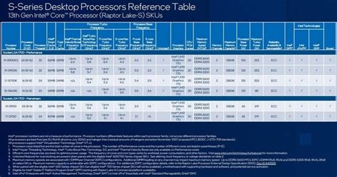 Huge Intel Leak: Raptor Lake Refresh, Sapphire Rapids HEDT, i9-13900KS And More | HotHardware