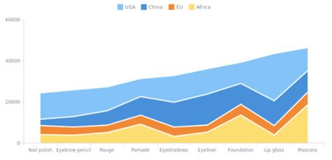 Stacked Area Chart | Chartopedia | AnyChart