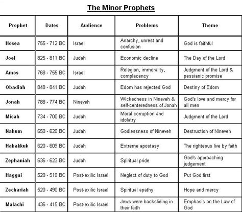 Philip and the Eunuch: Introduction to the Minor Prophets