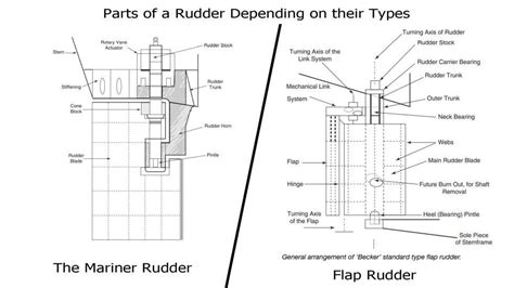 Types of Ship Rudders, Their Essential Parts, and Profiles | Seaman Memories