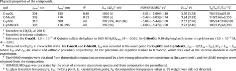 Table 1 from Bipolar transport materials for electroluminescence applications | Semantic Scholar