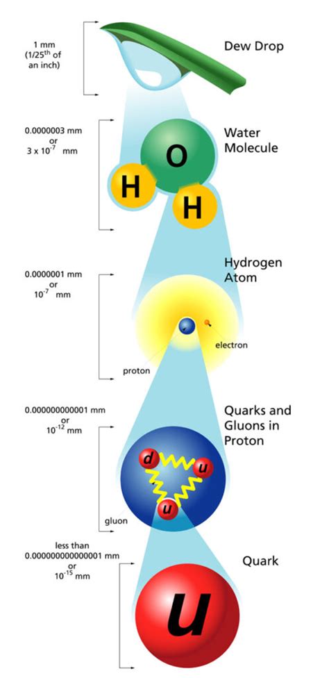 What Are Quarks? – World of Subatomic Particles – Evincism