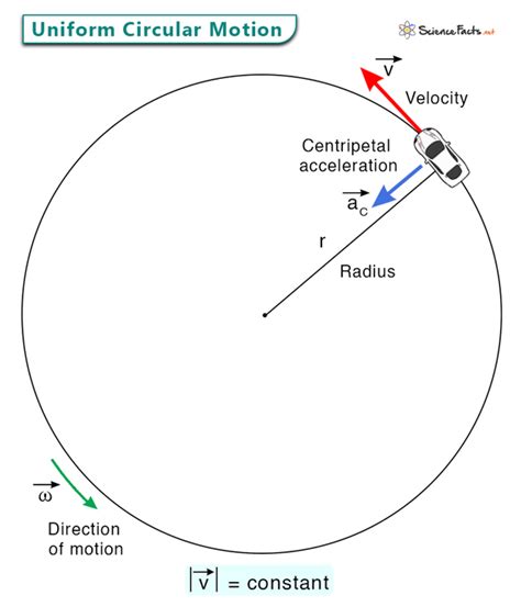 Uniform Circular Motion: Definition, Equations, and Examples