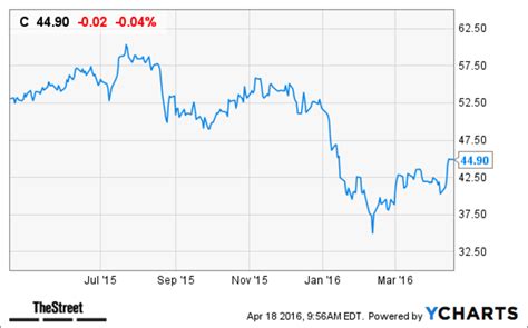 Citigroup (C) Stock Price Target Upped at Nomura - TheStreet