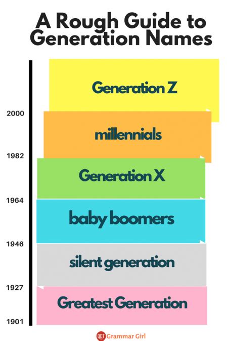 When to Capitalize Generation Names - Quick and Dirty Tips | Generation ...