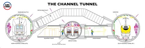 Cross-section of the Channel Tunnel