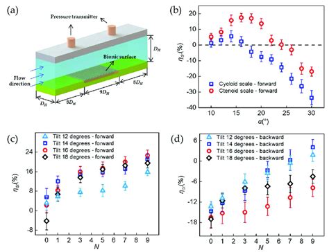 Drag reduction measurements. (a) Schematic of experimental set-up. (b ...