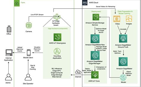 Let’s Architect! Architecting for the edge | AWS Architecture Blog