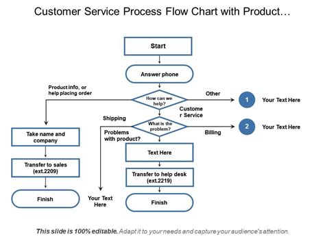 Customer Service Process Flow Chart With Product Information And Placing Orders | PowerPoint ...