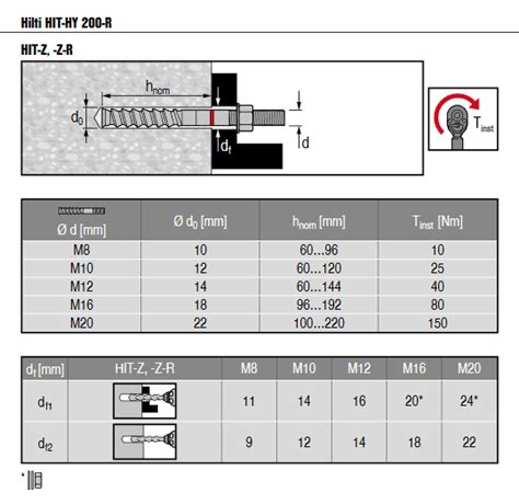 Hilti anchors installation - ludaneo