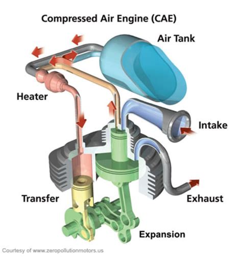 Compressed Air Engine