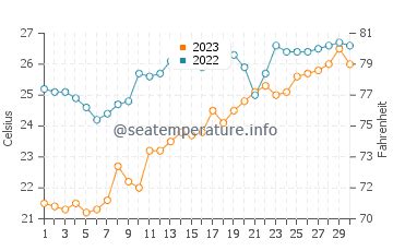 Atlantic Beach (NC) sea water temperature in June