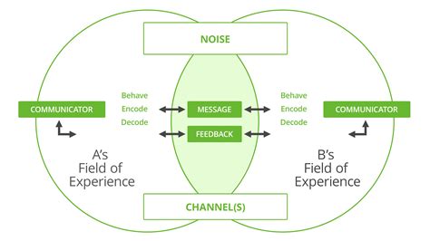 Interactive Model Of Communication : The Effect of Interactive and ...