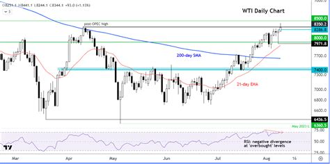 Crude oil outlook: WTI hits new 2023 high