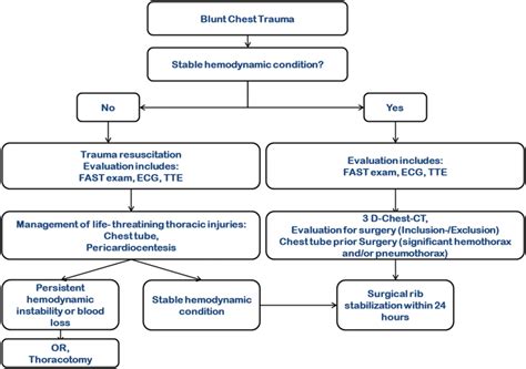 Institutional blunt chest trauma management | Download Scientific Diagram