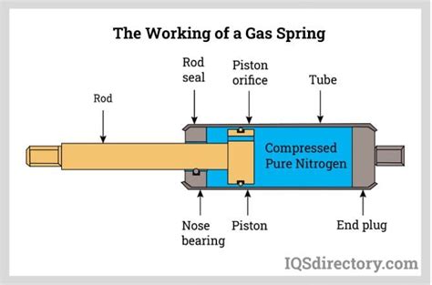 Gas Springs: Types, Design, Benefits, and Applications